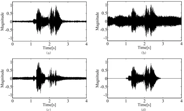 Fig. 8. Results of the proposed algorithm. (a) original BC speech signal, (b) noisy BC speech signal, (c) result of the  MBSS  algorithm,  and  (d)  result  of  the  proposed  algorithm.