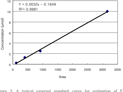Figure  3.  A  typical  external  standard  curve  for  estimation  of  FAA  concentration  in  the  present  study