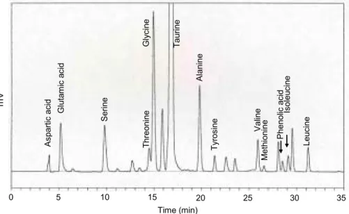 Figure  4.  HPLC  chromatogram  of  FAA  in  the  gill  tissue  of  H.  discus.