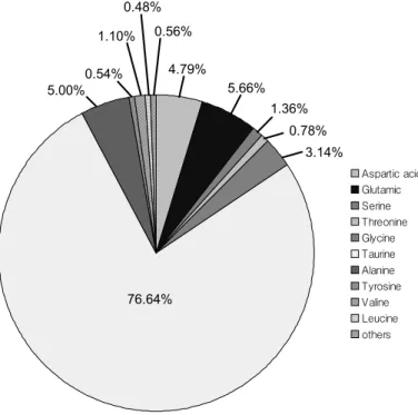 Figure  5.  Pie  chart  to  indicate  percent  composition  of  FAA  in  the  gill  tissue  of  H