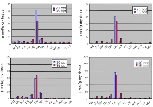 Figure    7.  FAA  content  in  gill  tissues  of  H.  discus  exposed  to  various  salinities  for  48  hrs.
