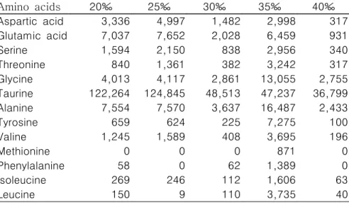 Table  5.  Concentration  of  amino  acids  in  the  FAA  pool  in  the  abalone  H.  discus  exposed  to  various  salinities  for  5  days  (120  hrs)