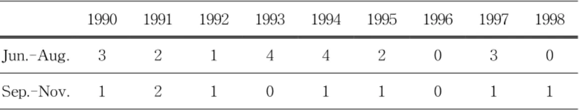 Table  1.  Number  of  typhoons  which  influenced  the  area  between  the  Changjiang  River  mouth  and  Cheju  Island  in  1990s(KMA).