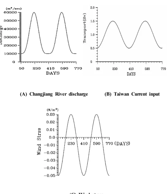 Fig. 9. Seasonal variation of (A) Changjiang River discharge and (B) Taiwan  current input and (C) Meridional wind stress used for model  experiment.