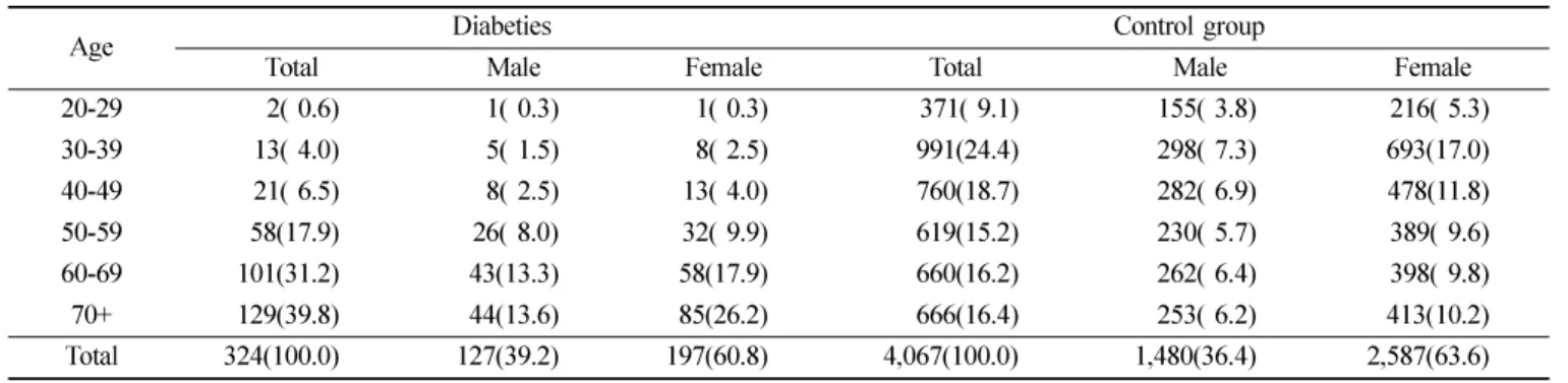 Table 4.  Distribution of sex distinction and age division of participants  (Unit: persons, %)