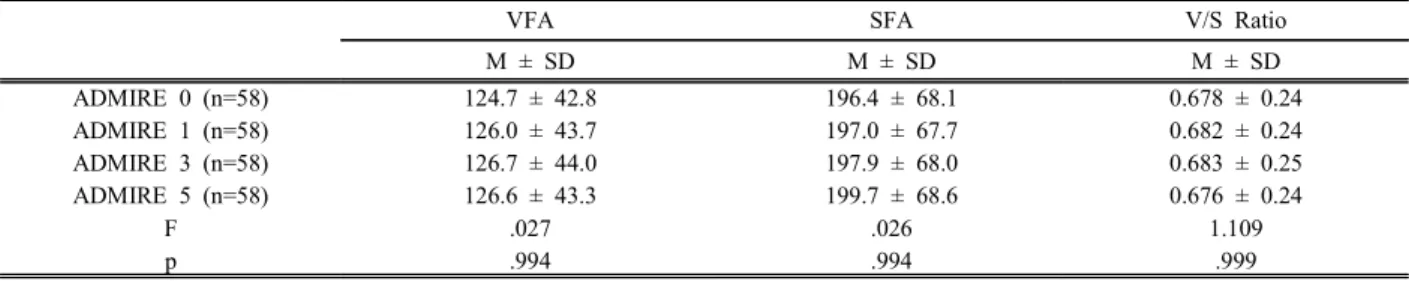 Table  1.  Comparison  of  VFA,  SFA  and  V/S  Ratio  difference  by  ADMIRE                                                            (N=232)