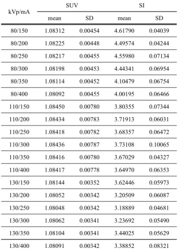 Table  4와 Fig.  3과 같이 kVp과 mA에 따른 FWMH 은  PET에서는  평균  5.6906±0.00236로  측정되어  차 이가  나타나지  않았으나,  CT에서는  평균  5.7756±  0.14861으로  측정되어  CT의  kVp와  mA에  따라  변 화되는  것으로  나타났다