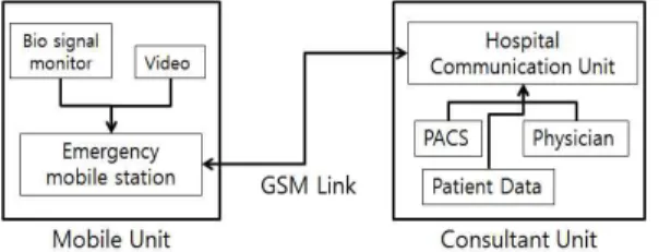 Fig.  1.  Emergency  system  architecture  using  GSM.