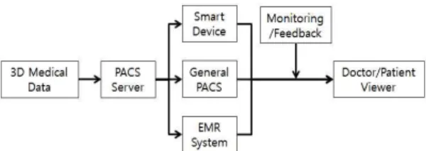 Fig.  8.  Confirming  the  data  wherever  connected  to  the  Internet.  (a),  (b)  3D  image  of  general  PACS,  (c)  3D  image  of  on  a  web,  and  (d)  3d  images  on  a  smart  device.