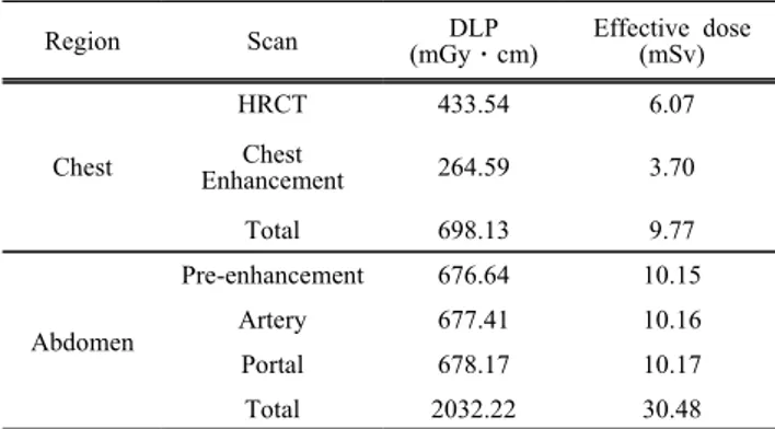 Table  3.  Dose  and  shield  rate  for  the  eyeball  and  the  thyroid  in  the  chest  CT.