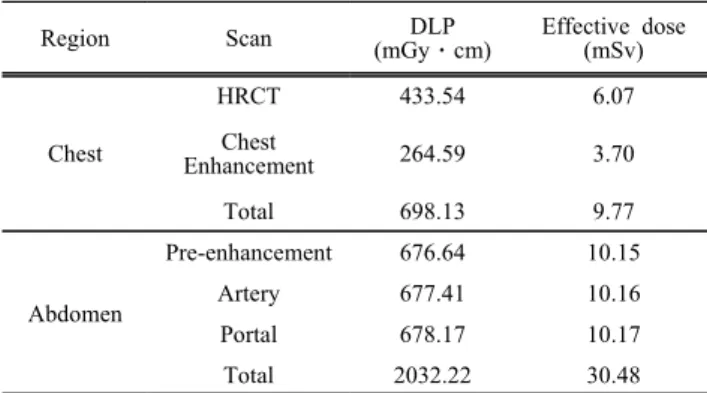 Table  3.  Dose  and  shield  rate  for  the  eyeball  and  the  thyroid  in  the  chest  CT.