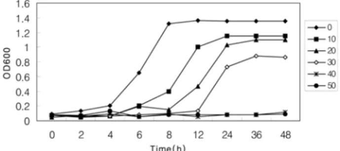 Fig. 1. Growth Curve. Cells were grown in BHI media(pH 7.2) containing 0 mM, 10 mM, 20 mM, 30 mM, 40 mM and 50 mM of lactic acid for 48hrs at 37 o C.