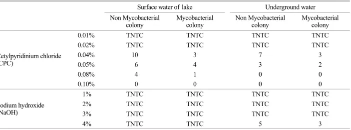 Table 2. Effects of  different concentrations of CPC on microbial growth isolated from diverse water samples  Effluent (n=8)  Surface water of lake (n=1)  Underground water (n=1)  Non Mycobacterial