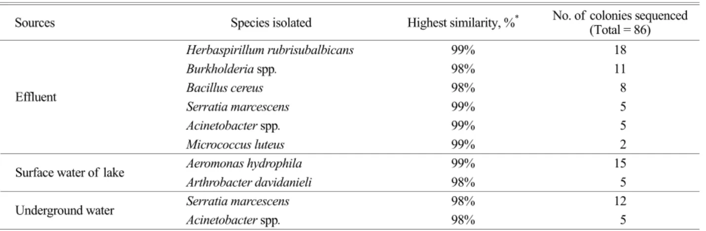 Table 3. Identification of non mycobacterial isolates based on 16S rRNA-gene sequence analysis 