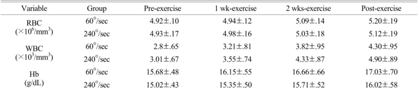 Table 3. Muscle strength between before and after isokinetic exercise 