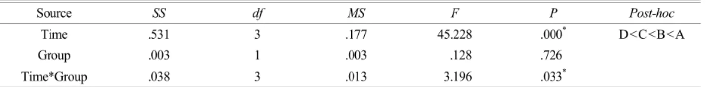 Table 6. RBC values before and after isokinetic excercise 