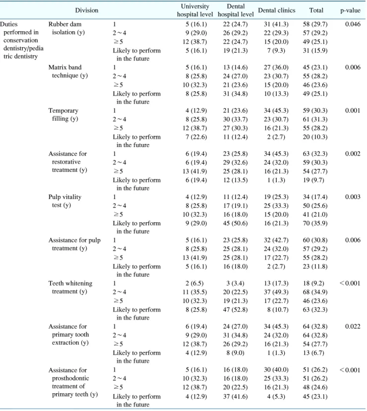 Table  2.  Duties  Performed  in  Conservation  Dentistry  and  Pediatric  Dentistry