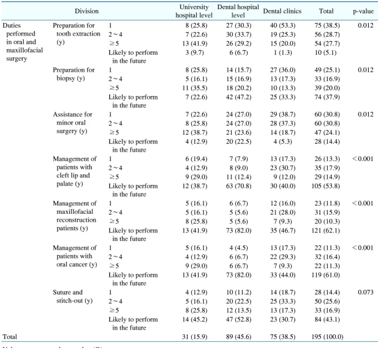 Table  4.  Duties  Performed  in  Oral  and  Maxillofacial  Surgery