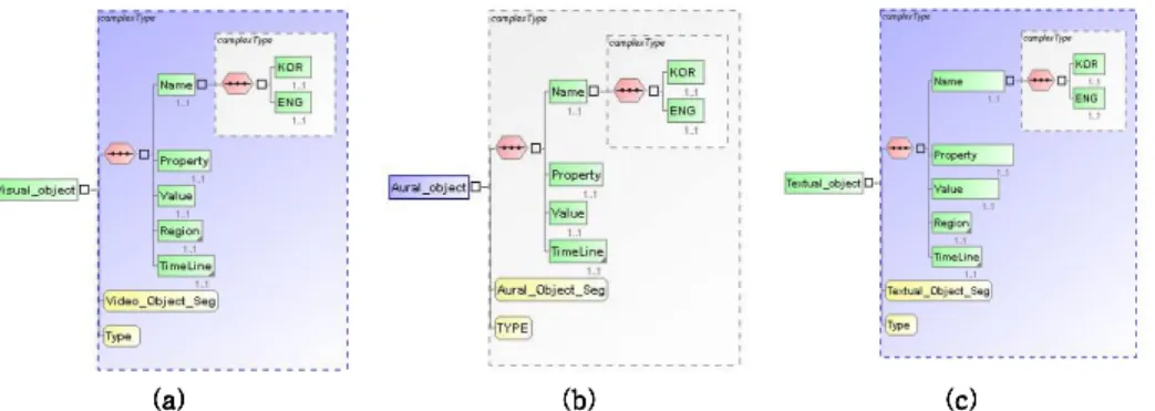 Fig.  6.  Structure  of  Visual_object,  Aural_object  and  Textual_object.  (a)  Visual_object,  (b)  Aural_Object,  and  (c)  Textual_object.