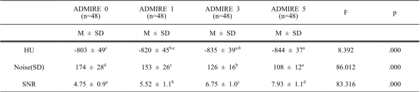 Table  1.  Comparison  of  HU,  noise  and  SNR  difference  of  air  by  ADMIRE  (N=192)