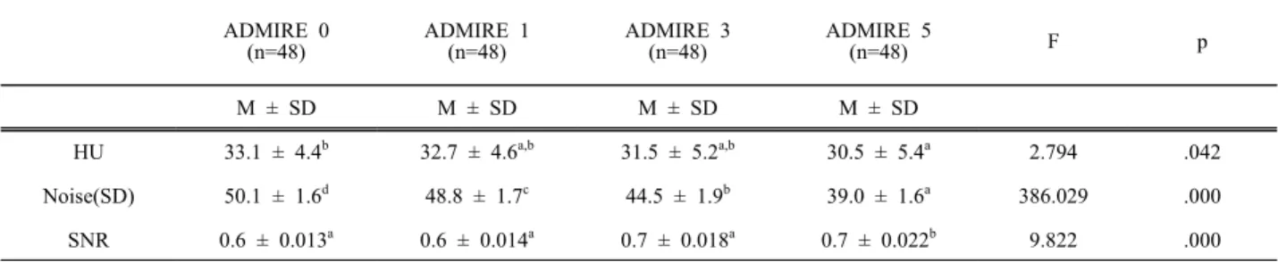 Table  3.  Comparison  of  HU,  noise  and  SNR  difference  of  muscle  by  ADMIRE  (N=192)