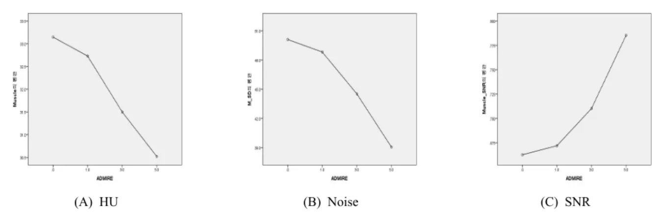 Table  4.  Comparison  of  HU,  noise  and  SNR  difference  of  BG  by  ADMIRE  (N=192)