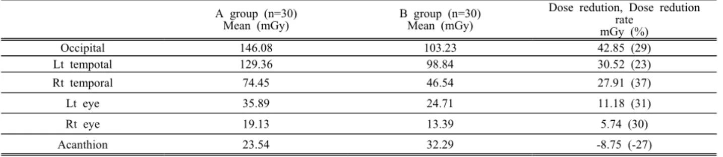 Table  2.  Dose  reduction  and  dose  reduction  rate  in  entrance  surface  dose  A  group  (n=30)