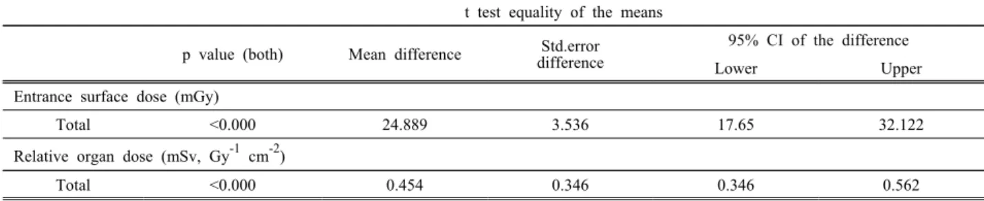 Table  6.  Comparison  of  paired  t  test  between  tissue  equivalent  dose  and  relative  organ  dose  t  test  equality  of  the  means