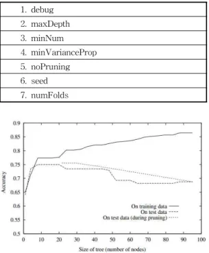 Fig.  1.  Effect  of  REPTree.