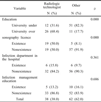 Table  2.  Characteristics  by  sonography  licence