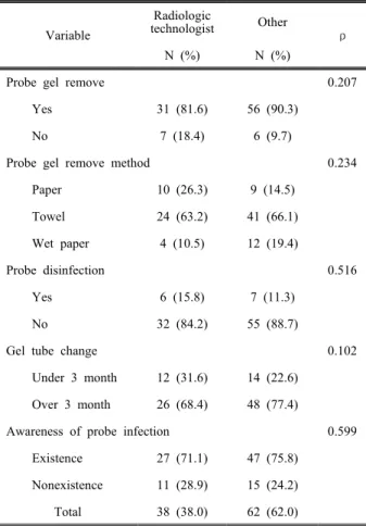 Table  3.  Characteristics  of  ultrasonic  disinfection  by  occupation  type Variable Radiologic technologist Other ρ N  (%) N  (%)
