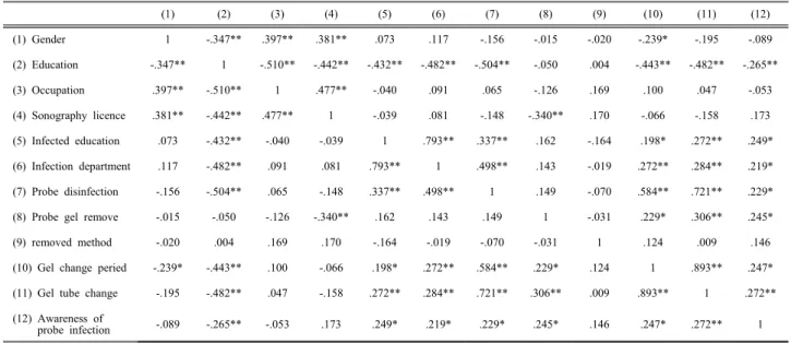 Table  5.  Correlation  by  Variables