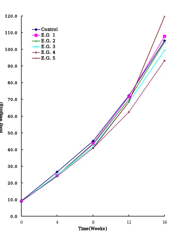 Fig.  3.  The  variations  of  body  weight  of  Paralichthys  olivaceus  fed  the  oxidized  oil