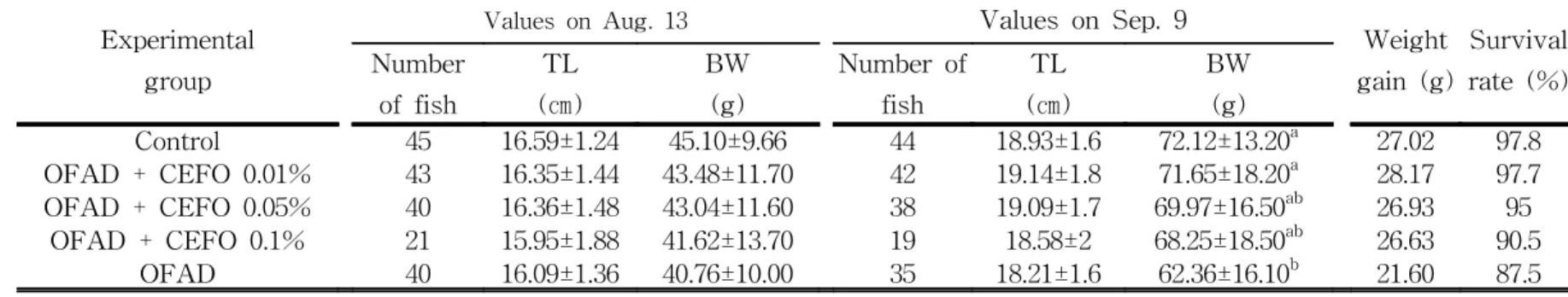 Table  3.  continued