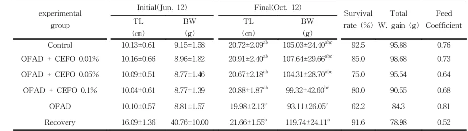 Table  4.  Comparison  of  growth,  survival  rate,  total  weight  gain  and  feed  coefficient  in  each  experimental  group  for                                          16weeks  in  Paralichthys  olivaceus