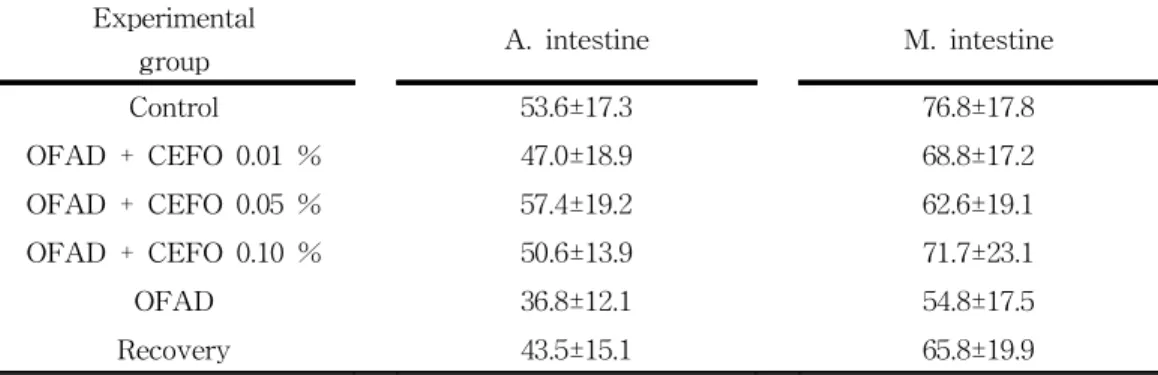 Table  6.  Change  of  the  goblet  cells  (number  of  goblet  cells  per  a  mucosal  fold)  in                      intestine  of  the  fish  fed  experimental  diets  for  12  weeks  in  Paralichthys                      olivaceus