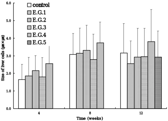 Fig.  4.  Change  of  the  liver  cell  size  of  the  fish  fed  experimental  diets  for  12  weeks  in                  Paralichthys  olivaceus.