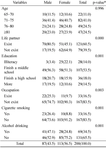 Table 2.  Subjective symptoms about oral health     (Unit: N, %) Variables Always Often 