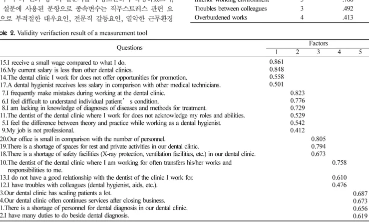 Table 1.  Reliability test result of principal variable