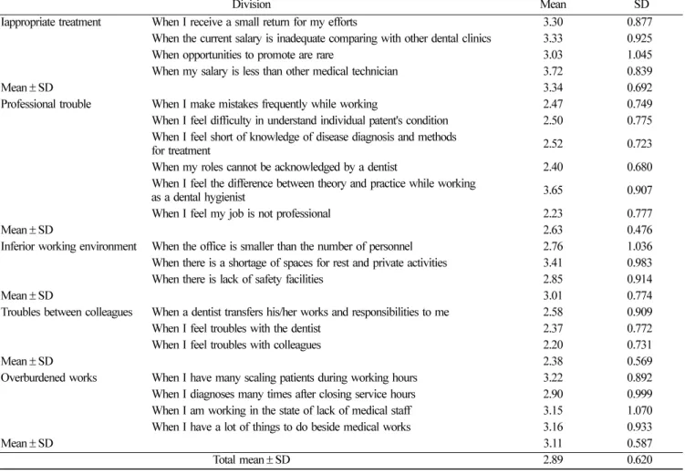 Table 5.  Job stress by age