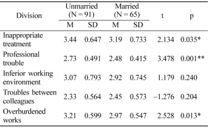 Table 7.  Job stress by work place