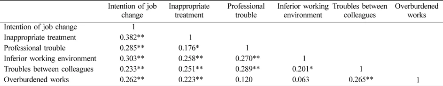 Table 11. Correlation between factors of stress in dental clinic work and an intention of job change Intention of job