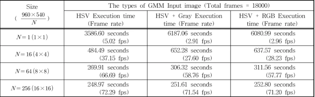 Table  2.  Execution  speed  of  motion  detection  according  to  types  of  GMM  input Size