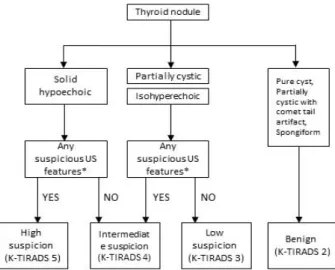 Fig.  1.  Algorithm  of  K-TIRADS  for  malignancy  risk  stratification  based  on  solidity  and  echogenicity  of  thyroid  nodules