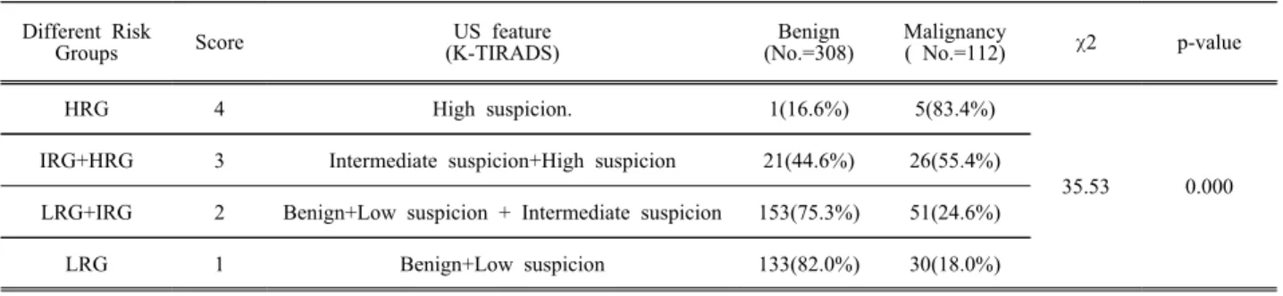 Table  2.  Frequency  of  Benign  and  Malignant  Thyroid  Nodules  According  to  Different  Risk  Groups  Based  on  Scoring  System  of  Sonographic  Findings 