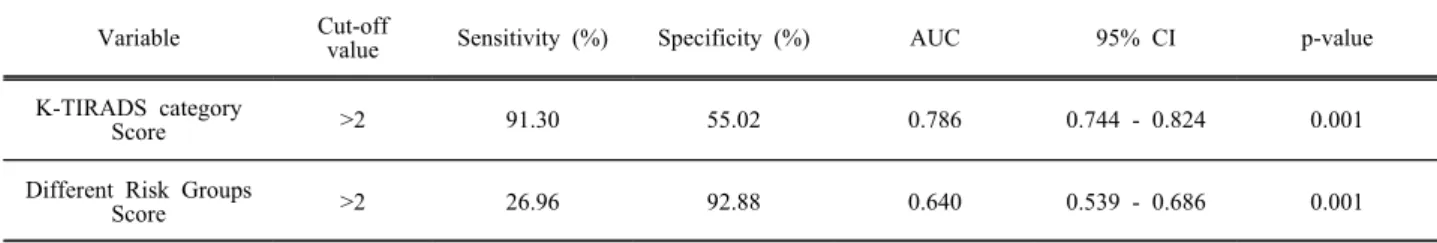 Table  3.  Diagnostic  indices  between  K-TIRADS  system  and  Different  risk  groups  score.