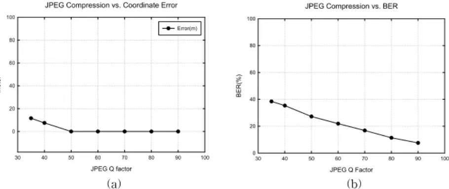 Fig.  10.  Test  results  of  robustness,  (a)  distance  errors  against  JPEG  compression,  (b)  geomark  BER  JPEG  against  JPEG  compression.