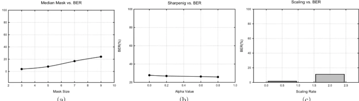 Fig.  11.  Test  results  of  robustness,  (a)  median  mask  attacks,  (b)  sharpening  attacks,  (c)  rescale  attacks.