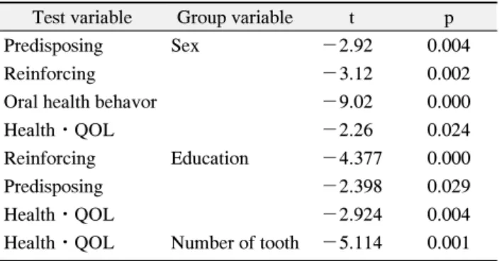 Table  3.  ANOVA  Test  with  Major  Factors  following  by  Age,  Area,  Economic Test variable Group variable t p 