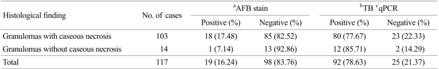 Table 2. Comparison between the TB qPCR results and AFB stain results